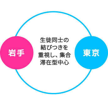 1年次　生徒同士の結びつきを重視し、集合滞在型中心。